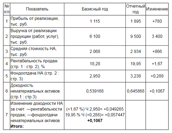 Анализ нематериальных активов