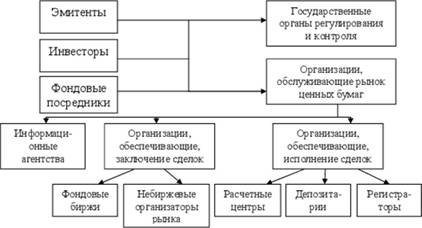 Классификация участников рынка ценных бумаг