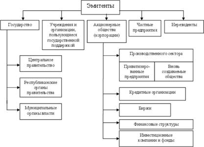 Кого включают организации, занимающиеся функционированием рынка?