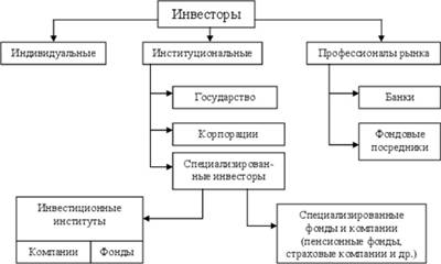 Виды деятельности на рынке ценных бумаг схема