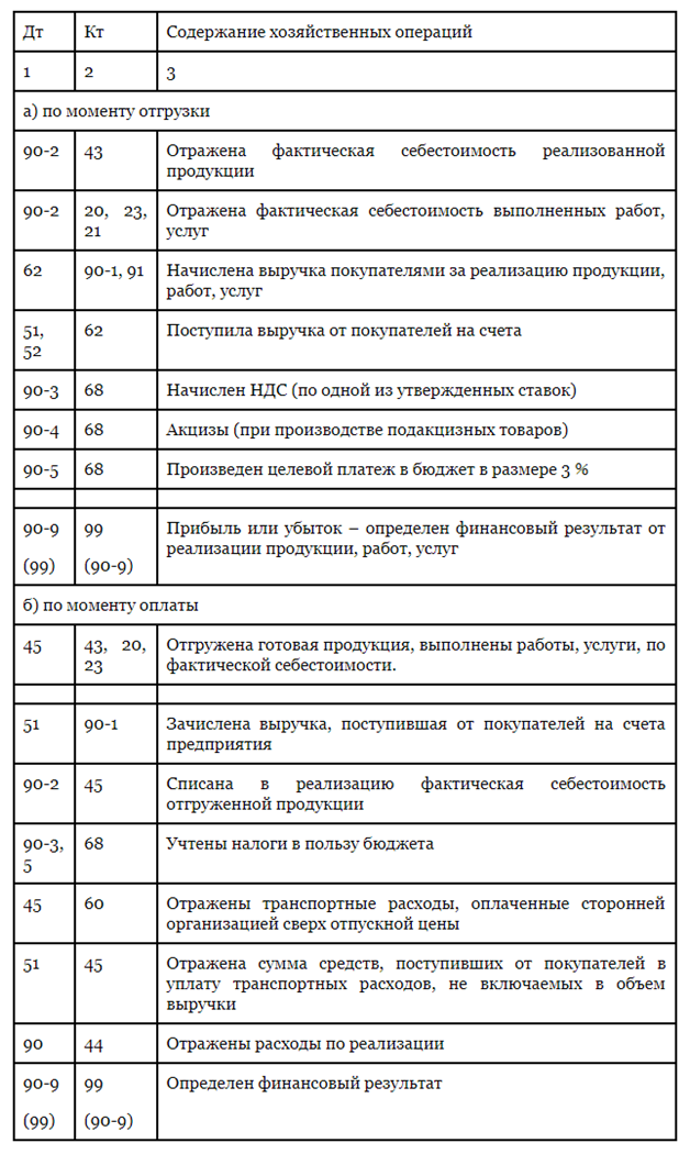 Отгружена продукция покупателю проводка