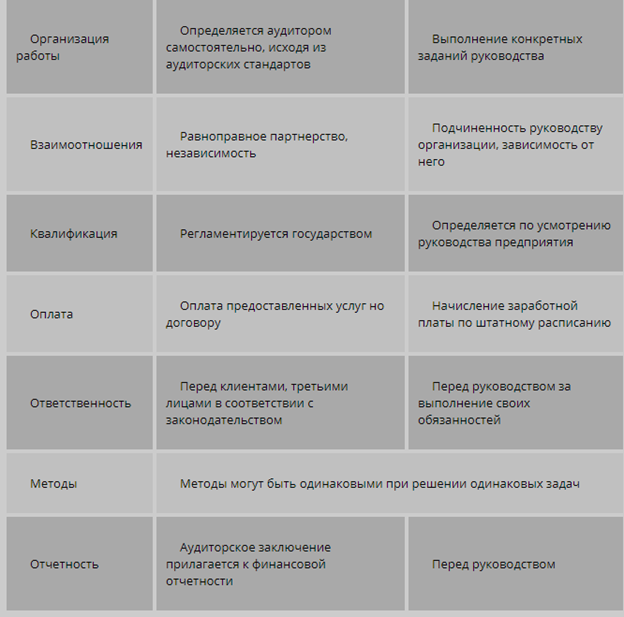 Аудит по объекту и периодичности проверки