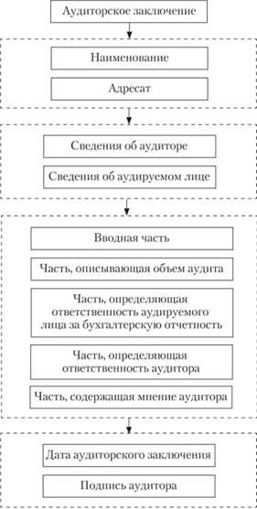 Структура аудиторского заключения