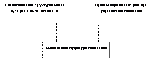 Финансовая структура компании