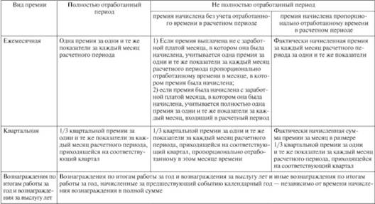 Расчет размера пособий по временной нетрудоспособности