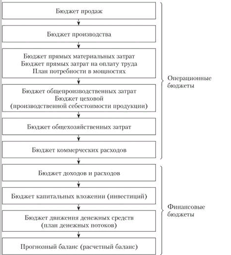 Виды бюджетов