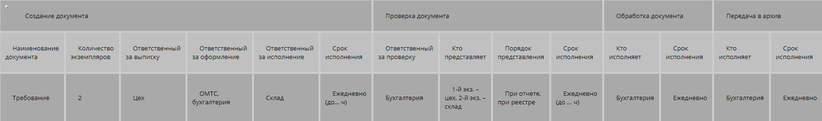 Сущность графика документооборота