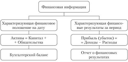 Пассивы организации