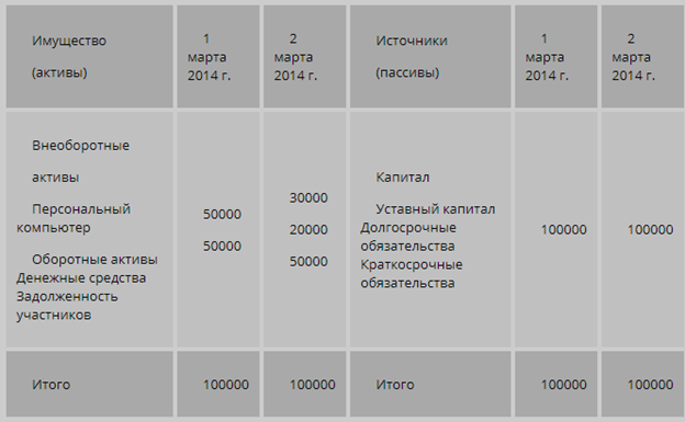 Пассивы организации