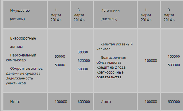 Пассивы организации