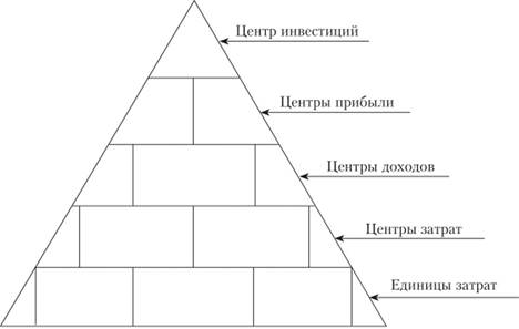 Финансовая структура холдинга