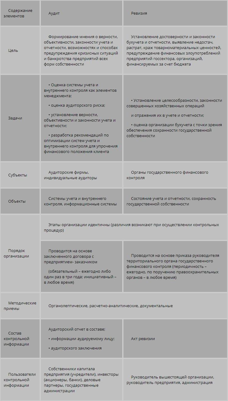 Отличие аудита от прочих методов финансового контроля