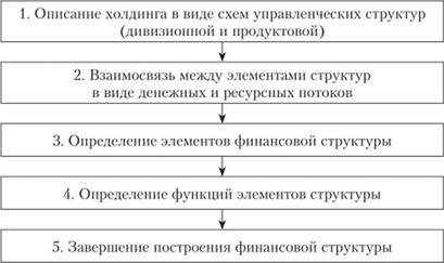 Структура финансового холдинга. Финансовая структура предприятия. Структура финансового отдела в холдинге. Структура финансового плана предприятия курсовая.