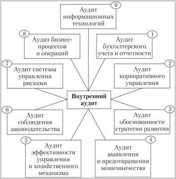 Виды внутреннего аудита