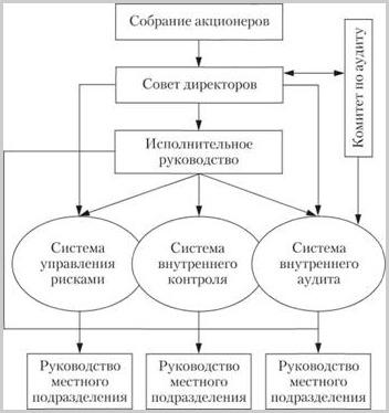 Организация внутреннего аудита