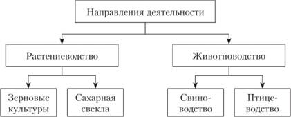 Финансовая структура холдинга