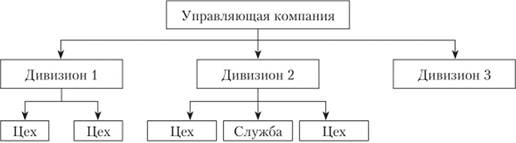 Финансовая структура холдинга