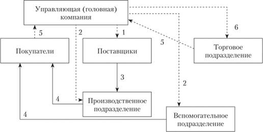 Финансовая структура холдинга