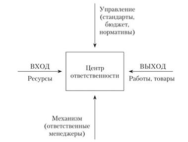 ЦФО в определениях стандарта IDEF0