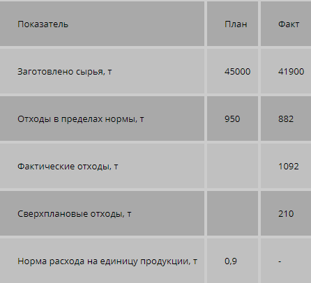 Уменьшение объема производства продукции