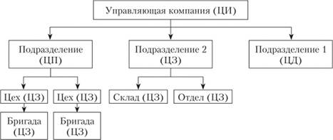 Входы и выходы ЦФО согласно схемы перемещения оборотных средств