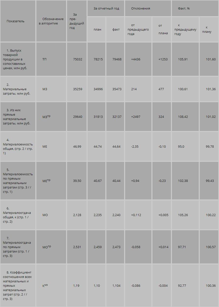 Повышение цен поставщиком