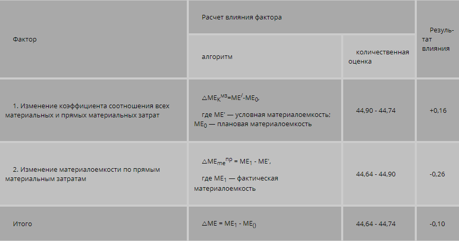 Повышение цен поставщиком