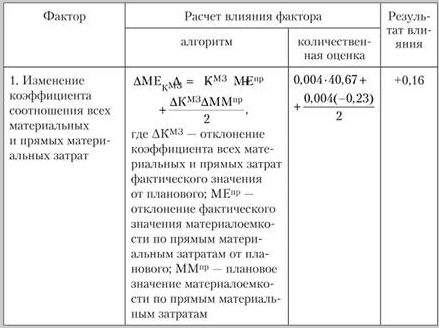 Повышение цен поставщиком