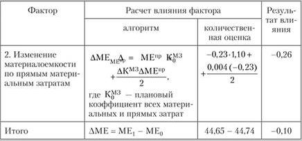 Повышение цен поставщиком