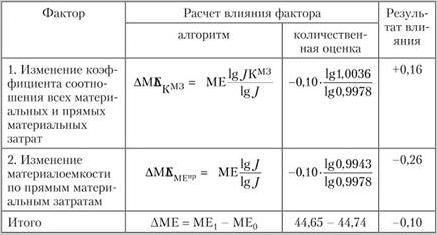 Повышение цен поставщиком