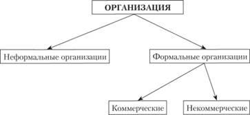 Основные классификации организаций