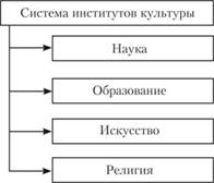 Институты культуры: наука, образование, искусство, религия