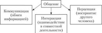 В чем заключается суть понятия «общение»