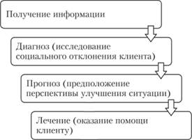 Понятие и сущность социального диагноза