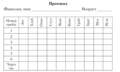 Описание методов исследования памяти