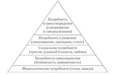 Пирамида потребностей А. Маслоу