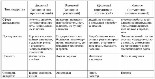 Специфика лидерства в зависимости от психосоциотипа личности