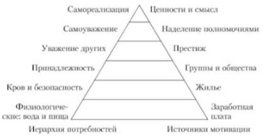 Основные принципы содержательных теорий трудовой мотивации