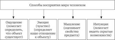 Функции психологической типологии