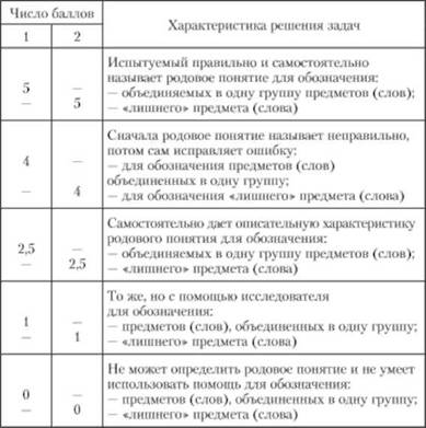 Различные методики исследования мышления