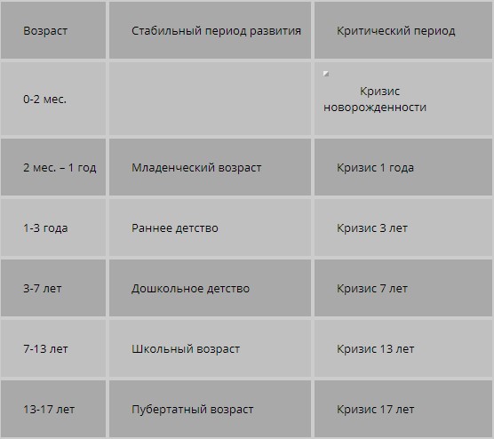 Виды периодизаций развития ребенка