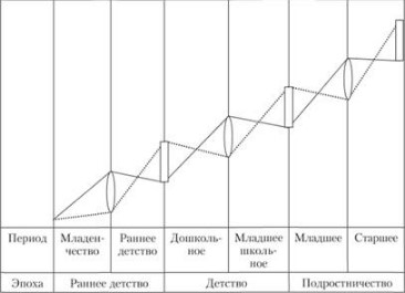 Периодизация психического развития Д. Б. Эльконина