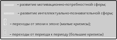 Периодизация психического развития Д. Б. Эльконина