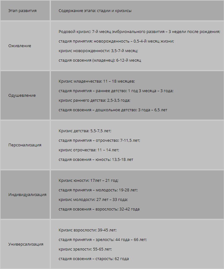 Современные периодизации психического развития ребенка