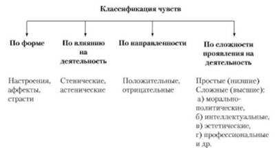 Разновидности чувств