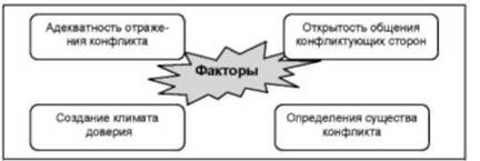 Особенности управления конфликтными ситуациями