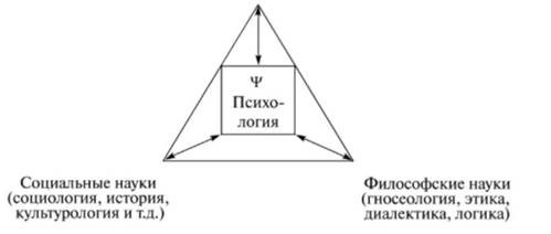 Задачи и место психологии в системе наук