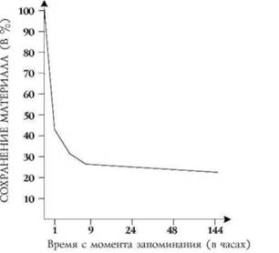 Память и забывание