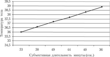 Зависимость восприятия времени от темпа физиологических изменений