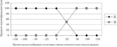 Сущность распознавания звуков